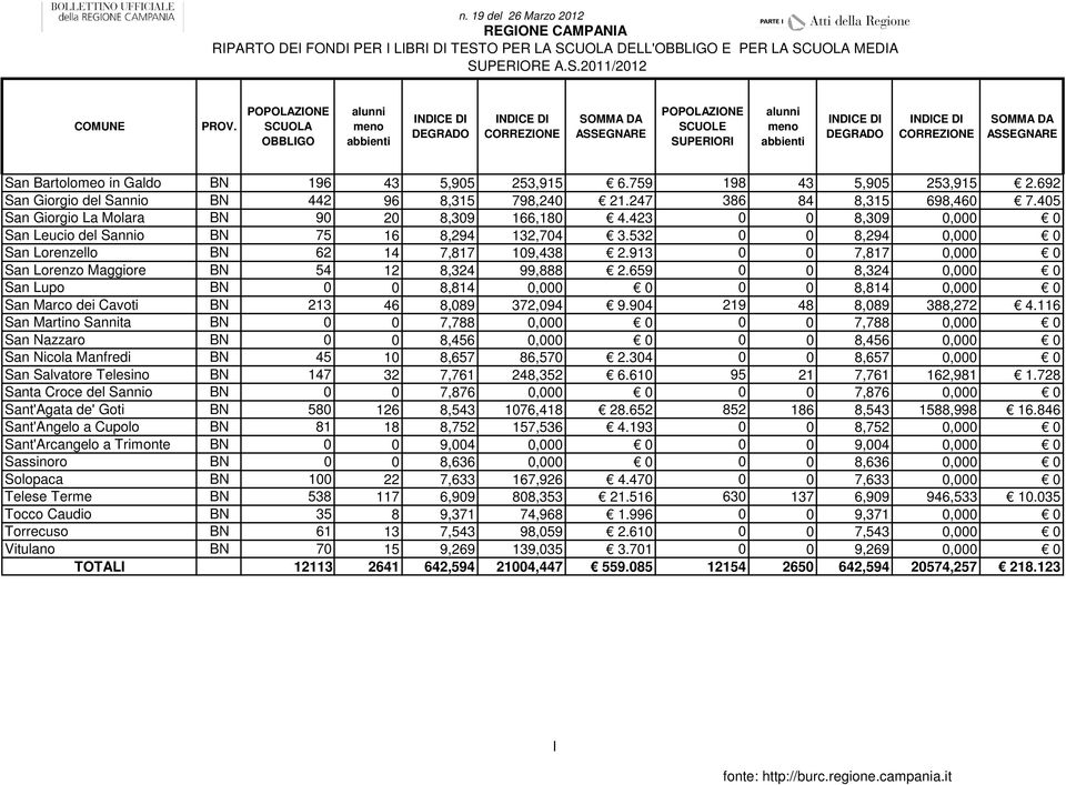 423 0 0 8,309 0,000 0 San Leucio del Sannio BN 75 16 8,294 132,704 3.532 0 0 8,294 0,000 0 San Lorenzello BN 62 14 7,817 109,438 2.913 0 0 7,817 0,000 0 San Lorenzo Maggiore BN 54 12 8,324 99,888 2.