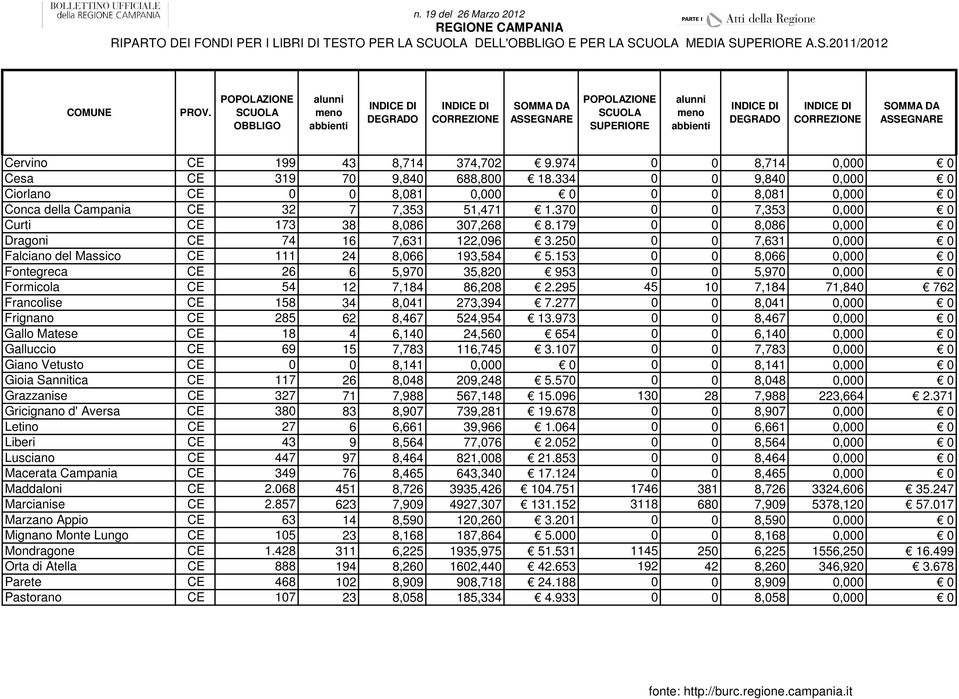 179 0 0 8,086 0,000 0 Dragoni CE 74 16 7,631 122,096 3.250 0 0 7,631 0,000 0 Falciano del Massico CE 111 24 8,066 193,584 5.