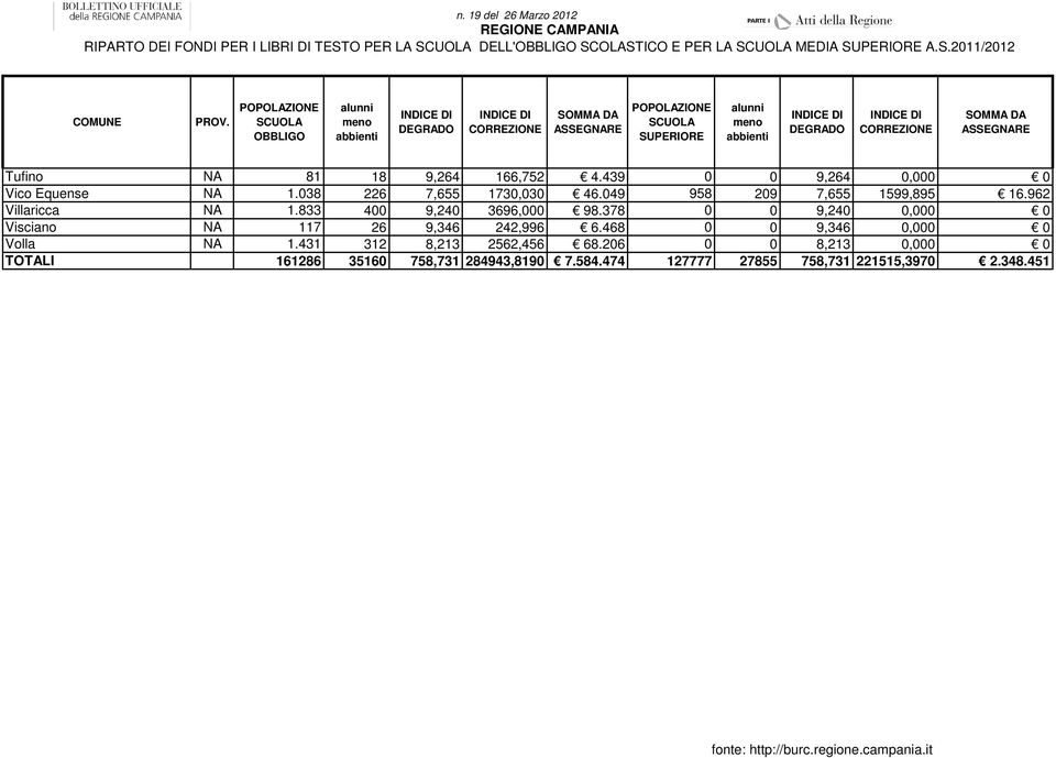 833 400 9,240 3696,000 98.378 0 0 9,240 0,000 0 Visciano NA 117 26 9,346 242,996 6.468 0 0 9,346 0,000 0 Volla NA 1.