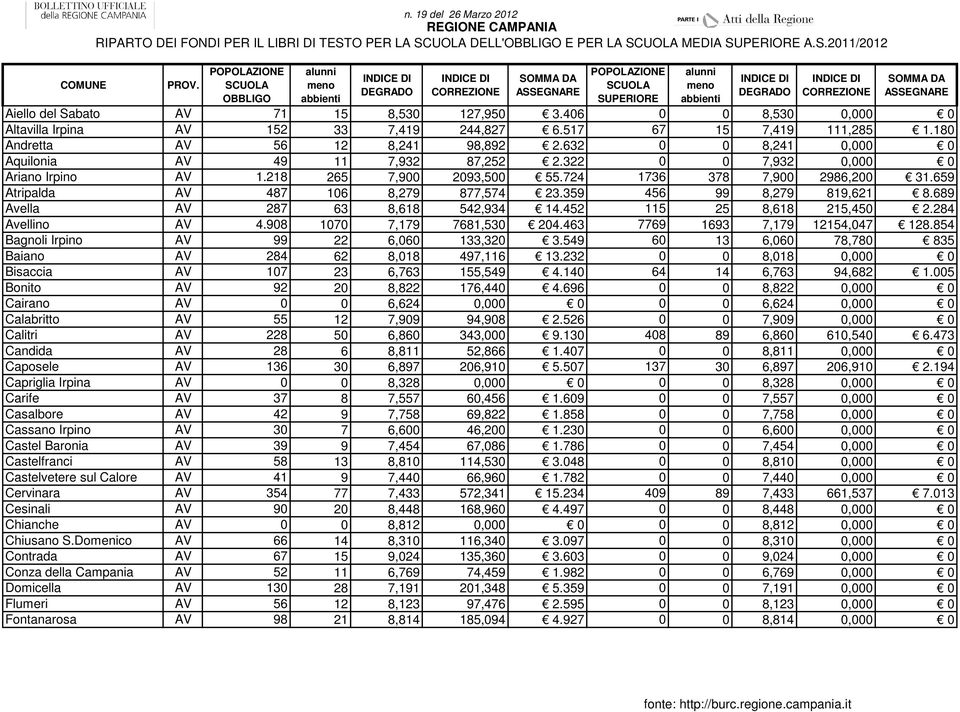 322 0 0 7,932 0,000 0 Ariano Irpino AV 1.218 265 7,900 2093,500 55.724 1736 378 7,900 2986,200 31.659 Atripalda AV 487 106 8,279 877,574 23.359 456 99 8,279 819,621 8.