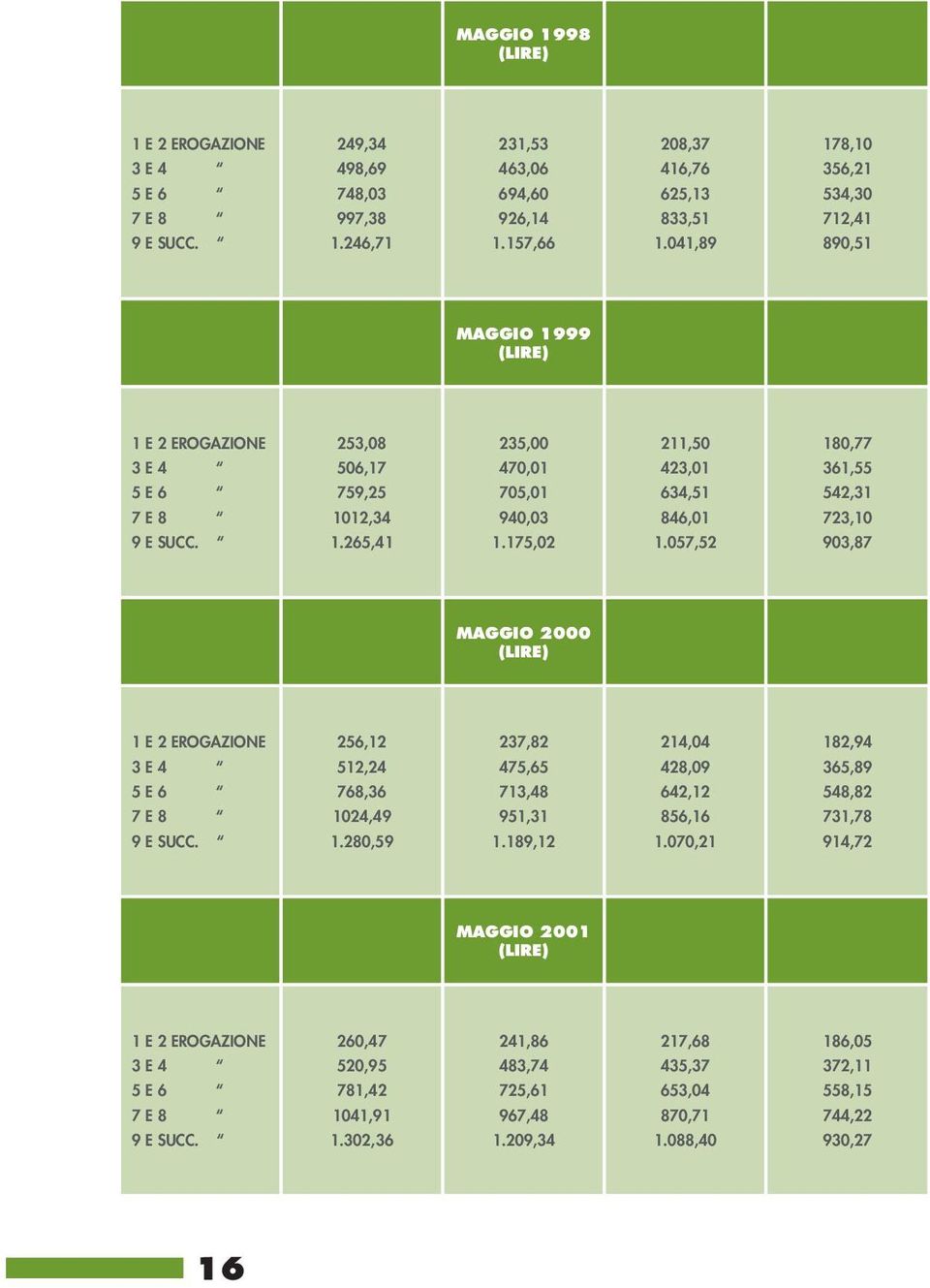 175,02 211,50 423,01 634,51 846,01 1.057,52 180,77 361,55 542,31 723,10 903,87 MAGGIO 2000 (LIRE) 1 E 2 EROGAZIONE 3 E 4 5 E 6 7 E 8 9 E SUCC. 256,12 512,24 768,36 1024,49 1.