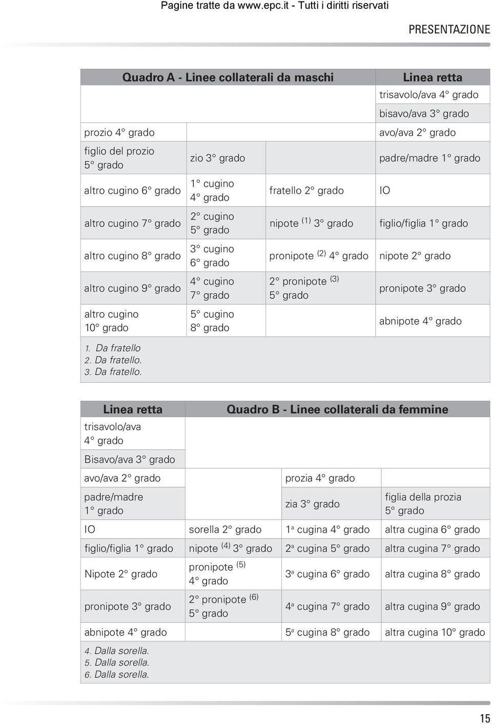 trisavolo/ava 4 grado bisavo/ava 3 grado avo/ava 2 grado padre/madre 1 grado IO figlio/figlia 1 grado nipote 2 grado pronipote 3 grado abnipote 4 grado 1. Da fratello 