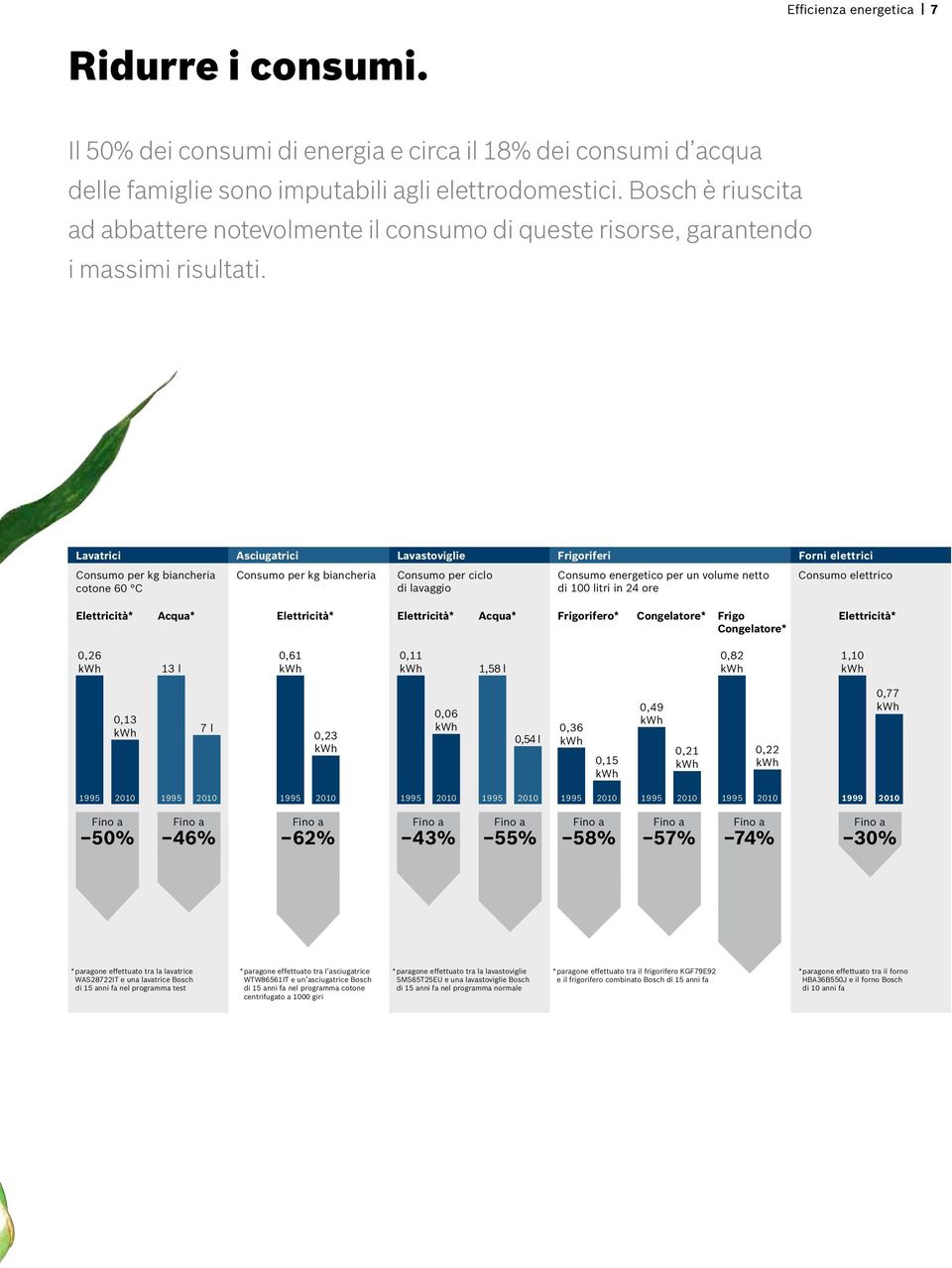 Lavatrici Asciugatrici Lavastoviglie Frigoriferi Forni elettrici Consumo per kg biancheria cotone 60 C Consumo per kg biancheria Consumo per ciclo di lavaggio Consumo energetico per un volume netto