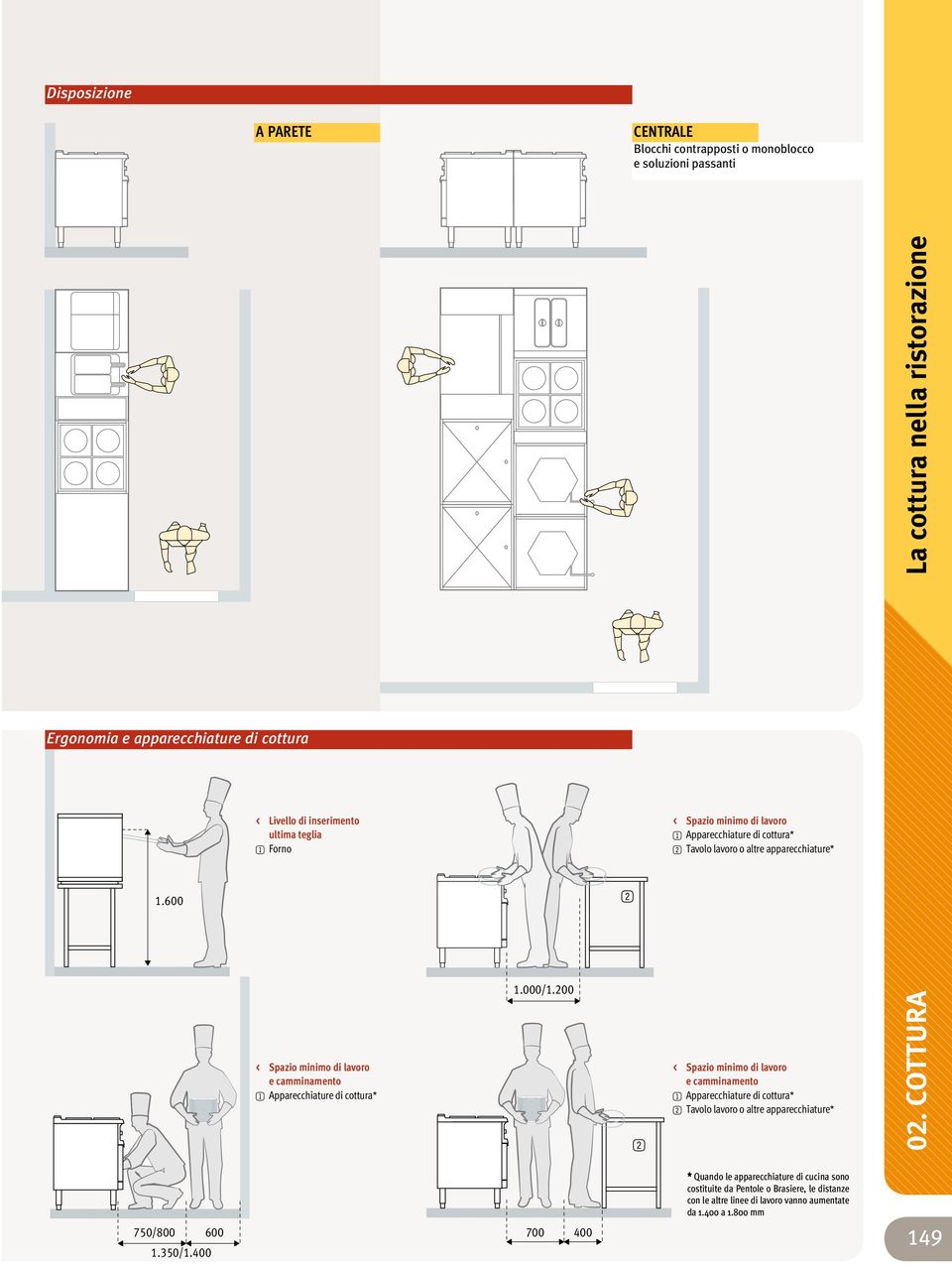 200 1 2 < Spazio minimo di lavoro 1 Apparecchiature di cottura* 2 Tavolo lavoro o altre apparecchiature* < Spazio minimo di lavoro e cainamento 1 Apparecchiature di cottura* 2
