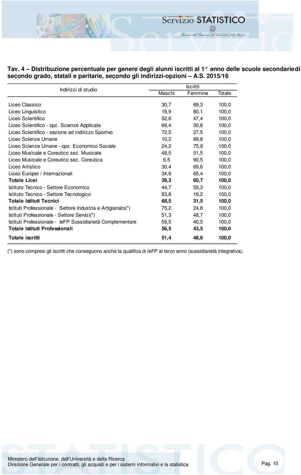 Scienze Applicate 69,4 30,6 100,0 Liceo Scientifico - sezione ad indirizzo Sportivo 72,5 27,5 100,0 Liceo Scienze Umane 10,2 89,8 100,0 Liceo Scienze Umane - opz.