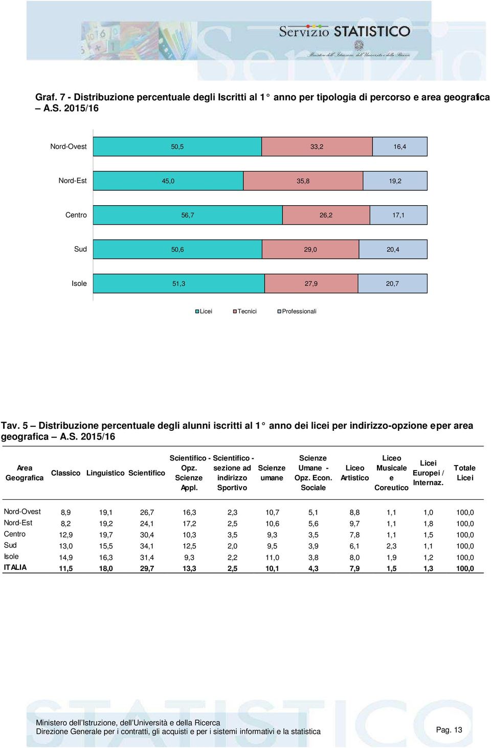 5 Distribuzione percentuale degli alunni iscritti al 1 anno dei licei per indirizzo-opzione e per area geografica A.S. 2015/16 Area Geografica Classico Linguistico Scientifico Scientifico - Opz.