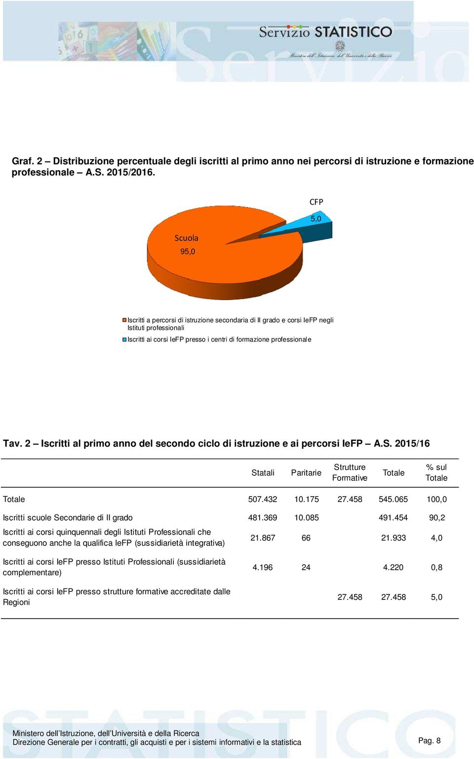 2 Iscritti al primo anno del secondo ciclo di istruzione e ai percorsi IeFP A.S. 2015/16 Statali Paritarie Strutture Formative Totale % sul Totale Totale 507.432 10.175 27.458 545.