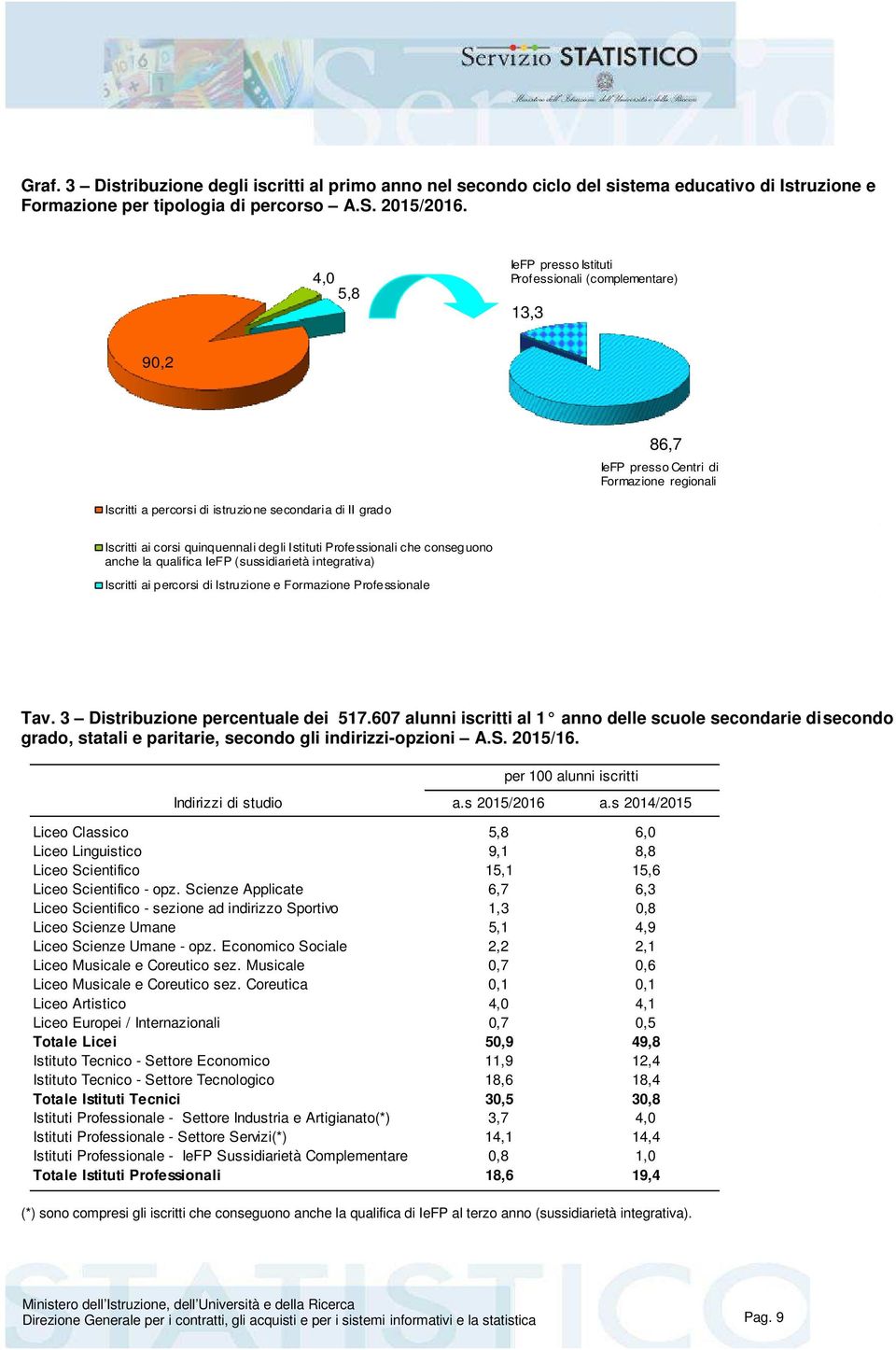 percorsi di istruzione secondaria di II grado Iscritti ai corsi quinquennali degli Istituti Professionali che Iscritti conseguono ai corsi quinquennali anche la qualifica degli Istituti IeFP