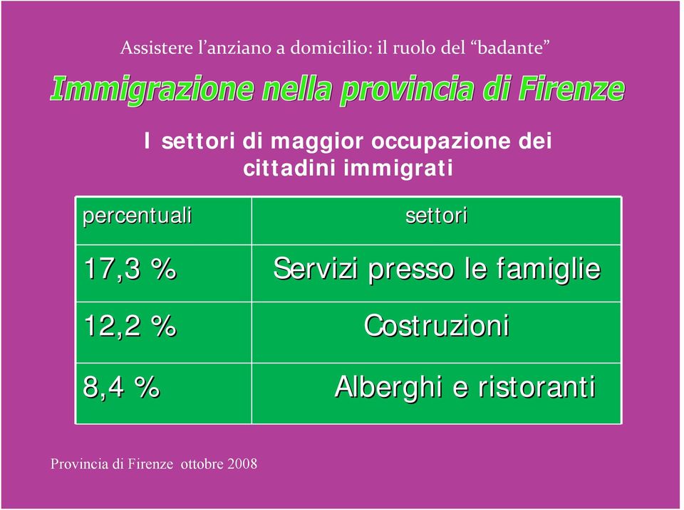 presso le famiglie 12,2 % Costruzioni 8,4 %