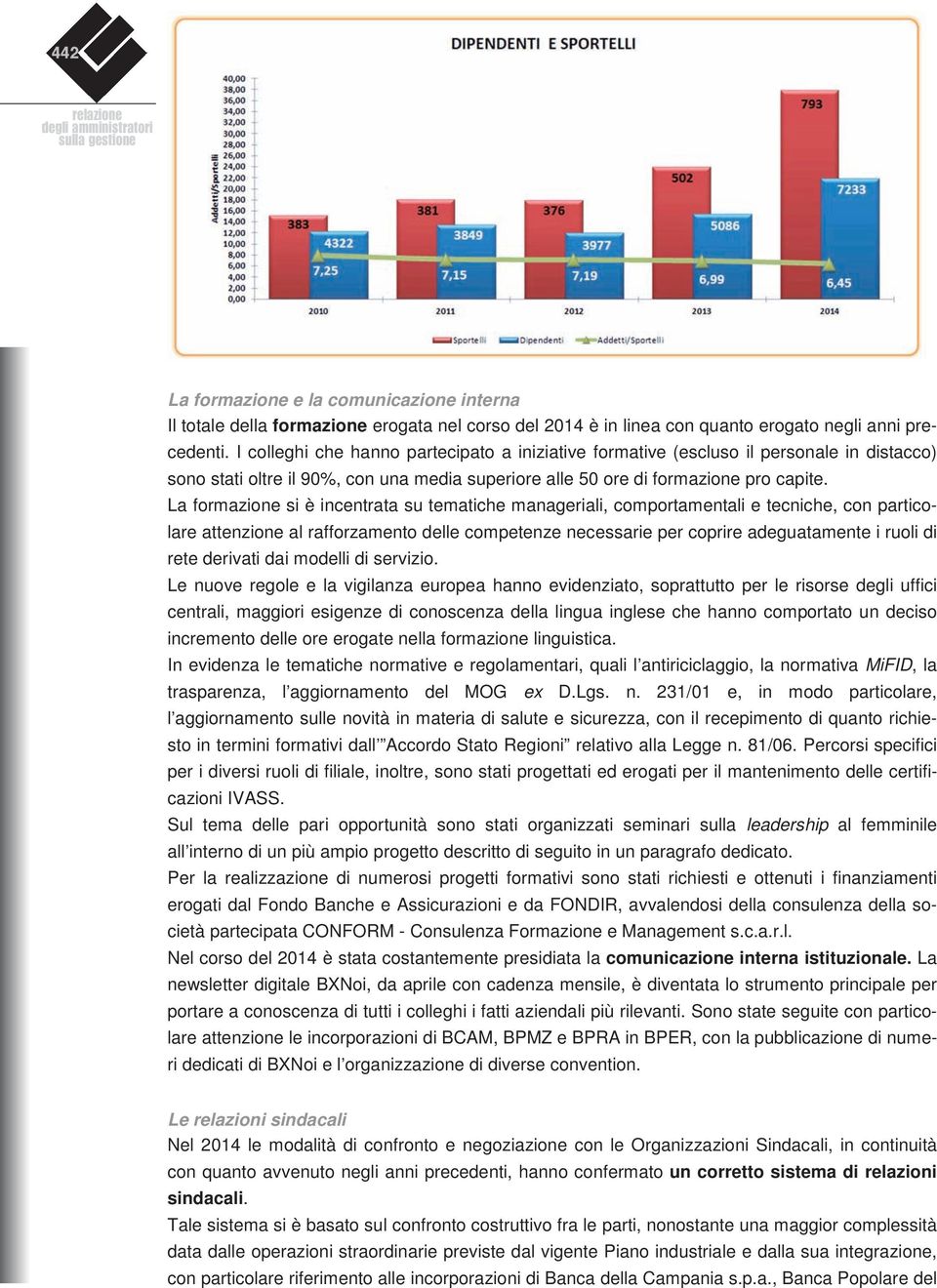 I colleghi che hanno partecipato a iniziative formative (escluso il personale in distacco) sono stati oltre il 90%, con una media superiore alle 50 ore di formazione pro capite.