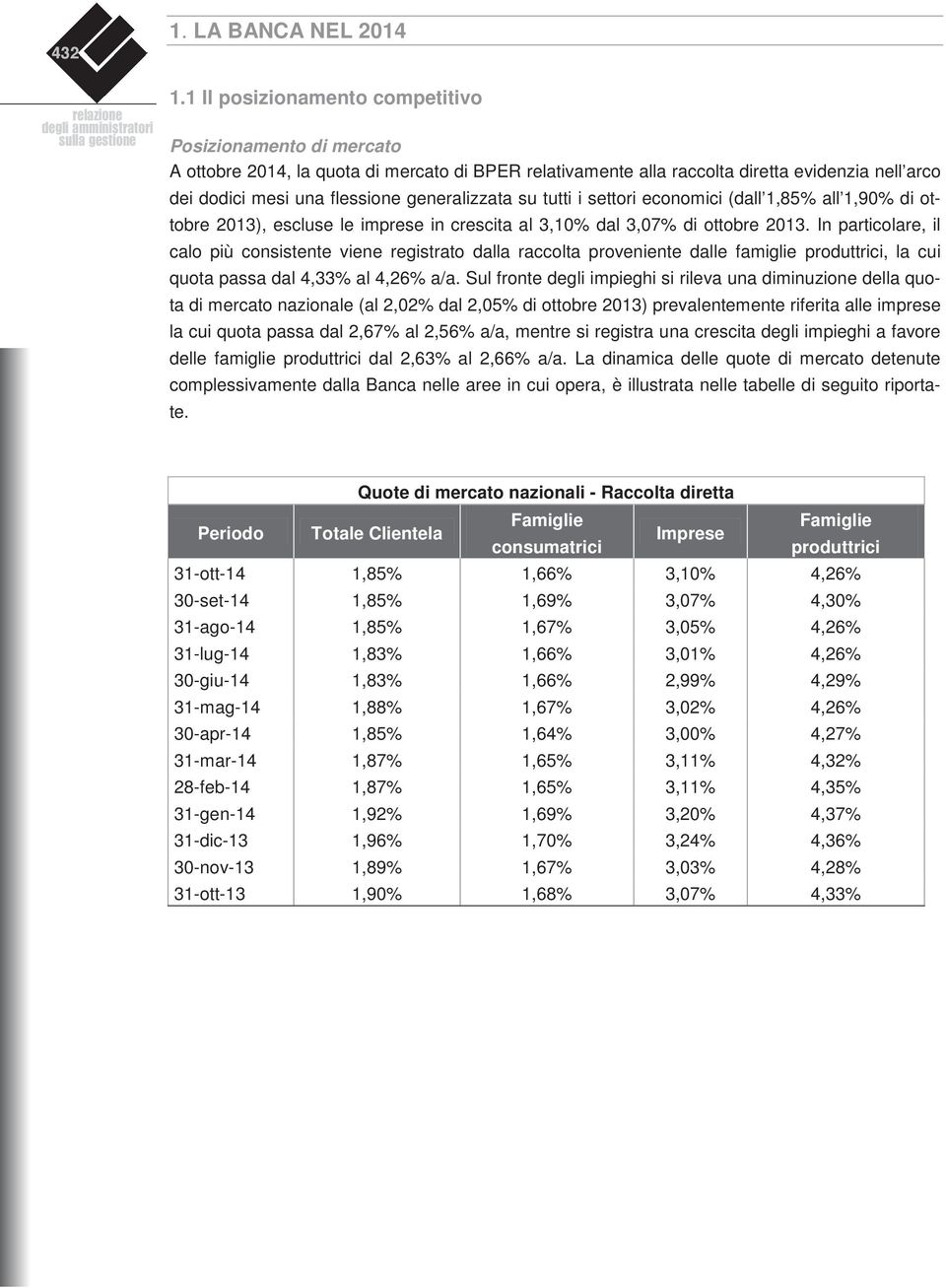 generalizzata su tutti i settori economici (dall 1,85% all 1,90% di ottobre 2013), escluse le imprese in crescita al 3,10% dal 3,07% di ottobre 2013.