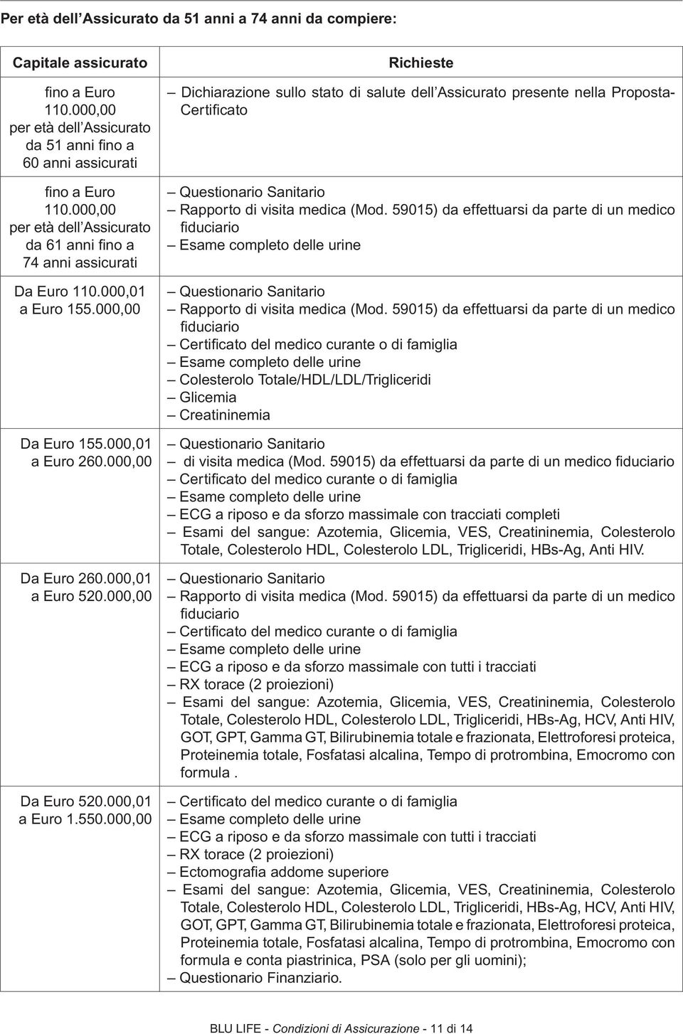 000,01 a Euro 1.550.000,00 Richieste Dichiarazione sullo stato di salute dell Assicurato presente nella Proposta- Certifi cato Questionario Sanitario Rapporto di visita medica (Mod.