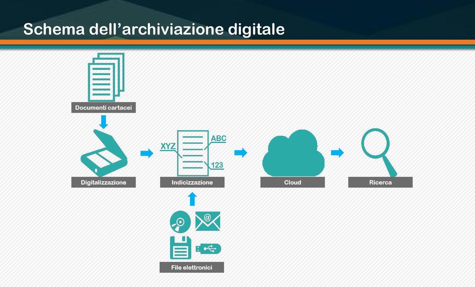 Digitalizzazione