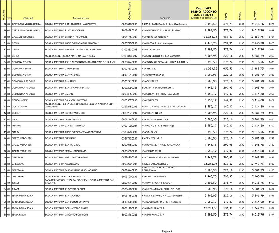 015,76 1938 30 VR CAVAION VERONESE SCUOLA MATERNA BETTINA PASQUALINI 00957550239 VIA VITTORIO VENETO 7 11.338,28 453,53 2,00 10.