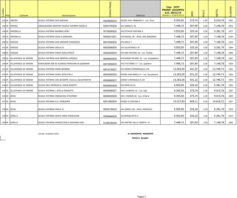 148,78 2070 184 VR VERONELLA SCUOLA MATERNA BAMBINO GESU' 00756060232 VIA OTTAVIA FONTANA 4 5.503,95 220,16 2,00 5.