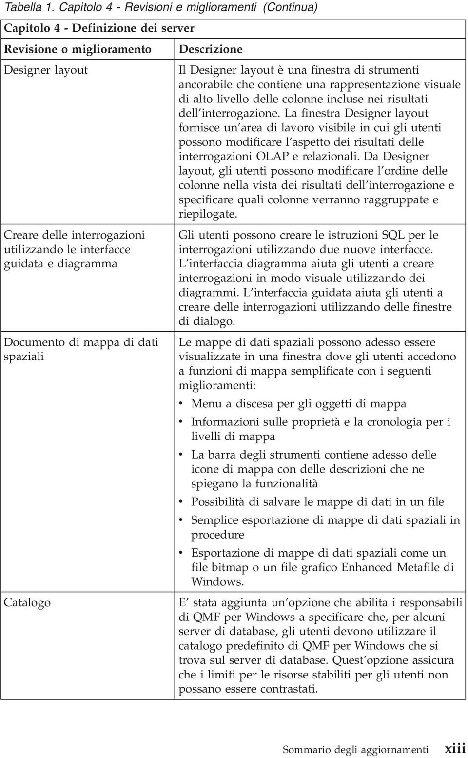 Documento di mappa di dati spaziali Catalogo Descrizione Il Designer layout è una finestra di strumenti ancorabile che contiene una rappresentazione isuale di alto liello delle colonne incluse nei