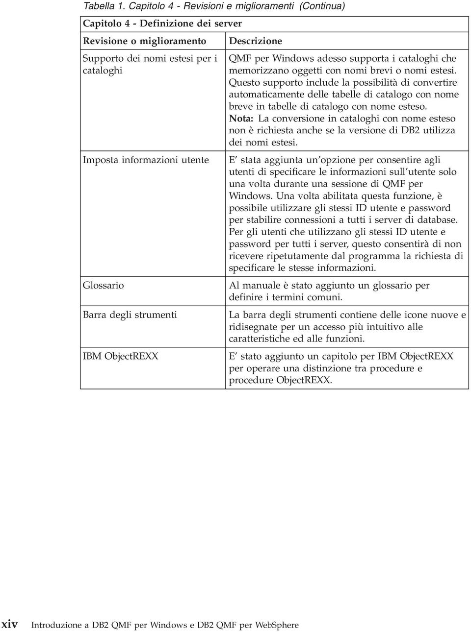 strumenti IBM ObjectREXX Descrizione QMF per Windows adesso supporta i cataloghi che memorizzano oggetti con nomi brei o nomi estesi.