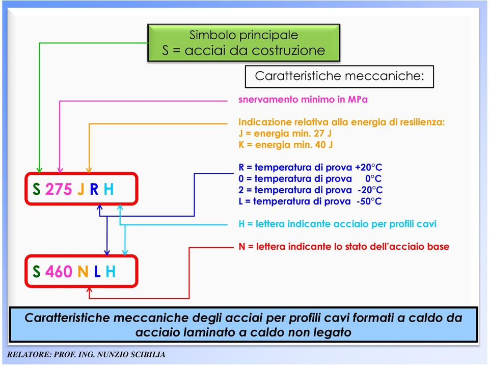 40j S275 JRH R=temperatura diprova +20 C 0 = temperatura di prova 0 C 2 = temperatura di prova -20 C L = temperatura di prova -50 C