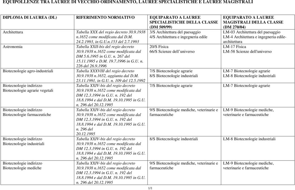 1993 Astronomia Biotecnologie agro-industriali Biotecnologie indirizzo Biotecnologie agrarie vegetali Biotecnologie indirizzo Biotecnologie farmaceutiche Biotecnologie indirizzo Biotecnologie