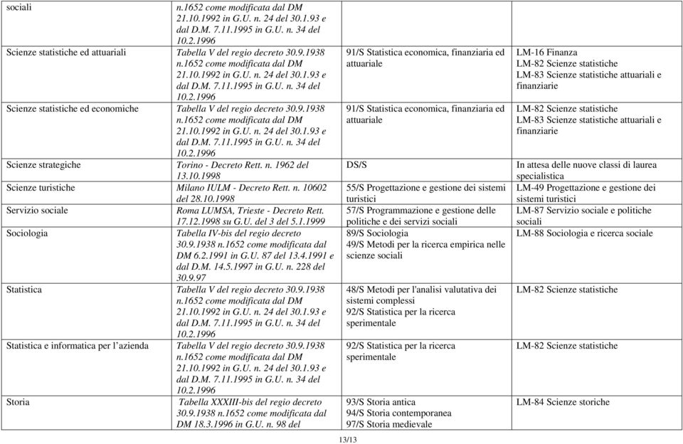 n. 10602 del 28.10.1998 Servizio sociale Roma LUMSA, Trieste - Decreto Rett. 17.12.1998 su G.U. del 3 del 5.1.1999 Sociologia Tabella IV-bis del regio decreto DM 6.2.1991 in G.U. 87 del 13.4.