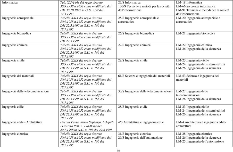 1998 in G.U. n. 193 del 29.8.1998 23/S Informatica 100/S Tecniche e metodi per la società dell'informazione 25/S Ingegneria aerospaziale e astronautica LM-18 Informatica LM-66 Sicurezza informatica