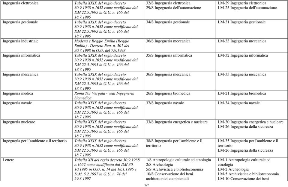 1998 Ingegneria informatica Ingegneria meccanica Ingegneria medica Roma Tor Vergata - vedi Ingegneria biomedica Ingegneria navale Ingegneria nucleare Ingegneria per l ambiente e il territorio Lettere