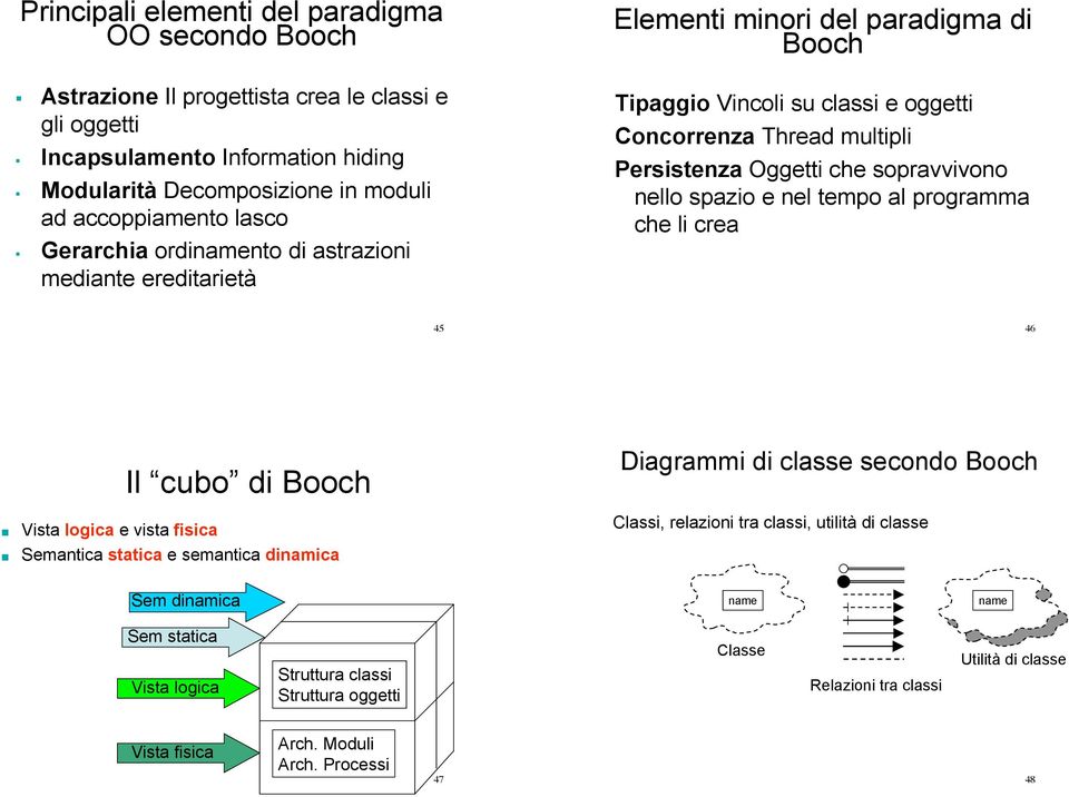 Gerarchia ordinto di astrazioni mediante ereditarietà Elementi minori del paradigma di Booch Tipaggio Vincoli su classi e oggetti Concorrenza Thread multipli Persistenza Oggetti che sopravvivono