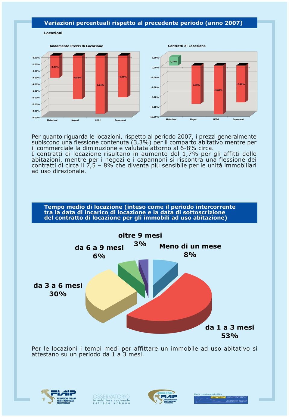 periodo 2007, i prezzi generalmente subiscono una flessione contenuta (3,3%) per il comparto abitativo mentre per il commerciale la diminuzione e valutata attorno al 6- circa.