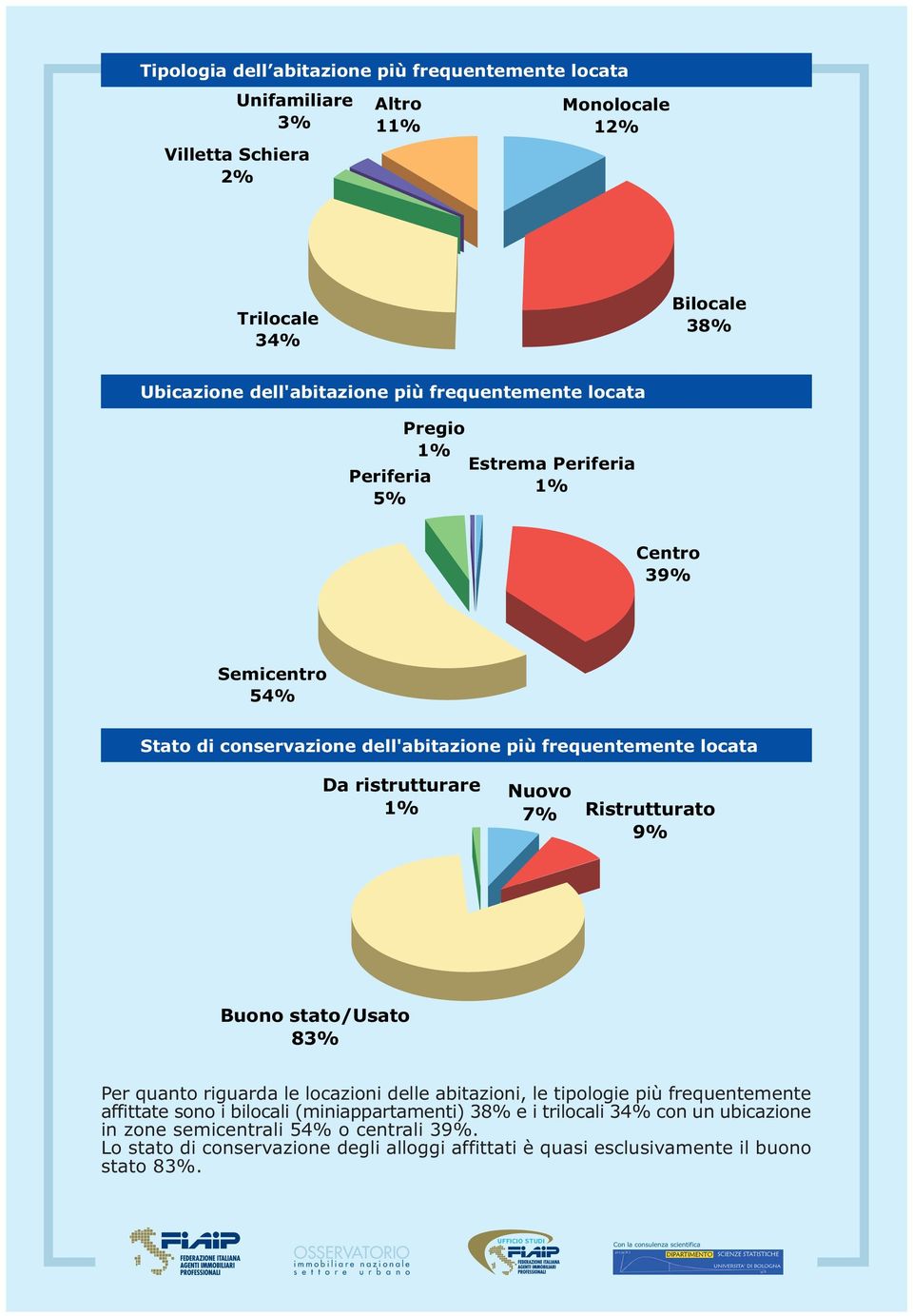 Ristrutturato 9% Buono stato/usato 83% Per quanto riguarda le locazioni delle abitazioni, le tipologie più frequentemente affittate sono i bilocali