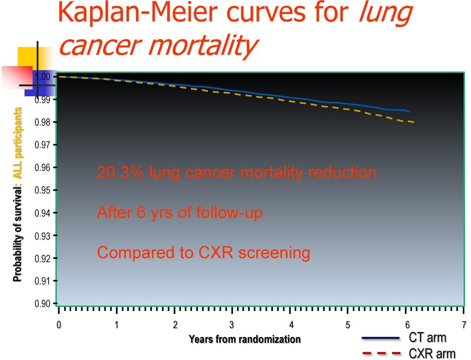 3% lung cancer mortality reduction After 6 yrs of follow-up Compared to