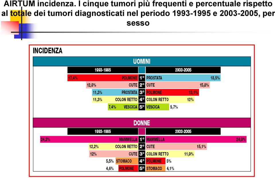 percentuale rispetto al totale dei