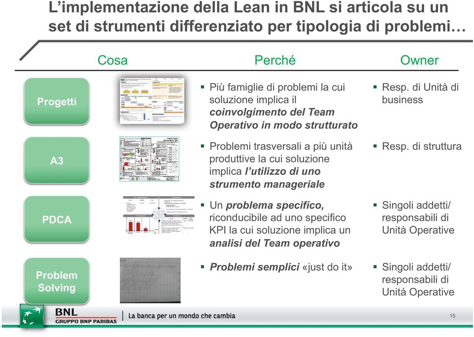 implica l utilizzo di uno strumento manageriale Un problema specifico, riconducibile ad uno specifico KPI la cui soluzione implica un analisi del Team operativo