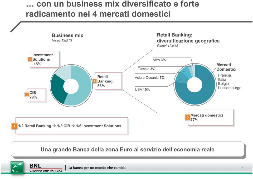 Turchia 3% Asia e Oceania 7% USA 10% Mercati Domestici Francia Italia Belgio Lussemburgo 1/2 Retail Banking 1/3