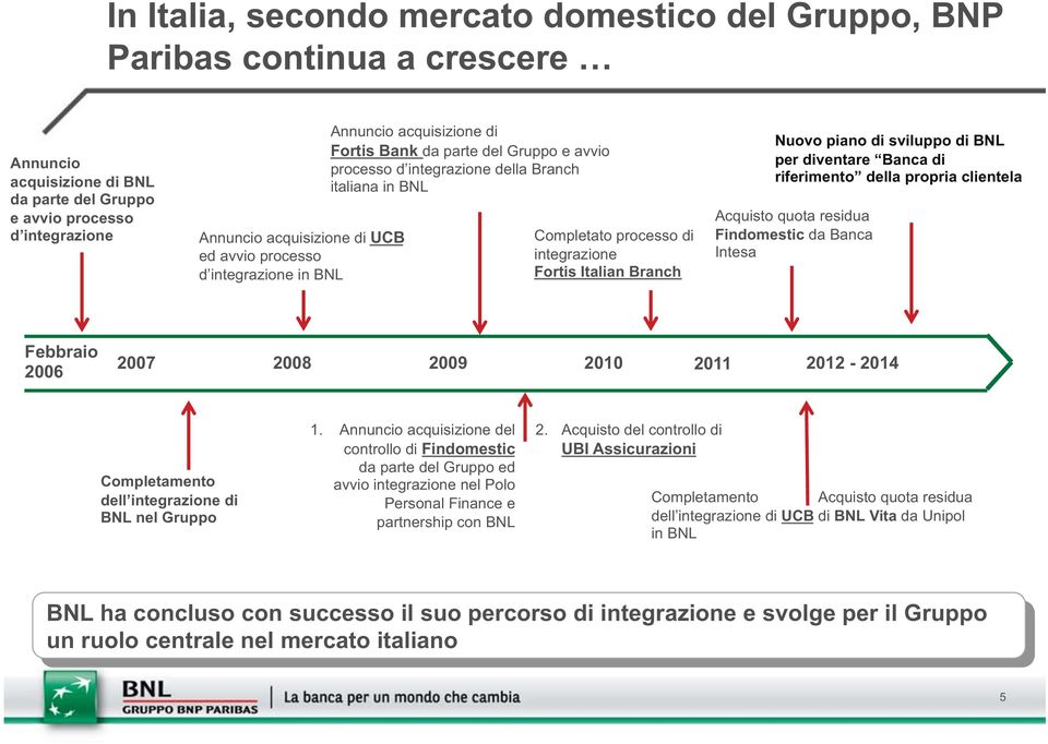 Branch Nuovo piano di sviluppo di BNL per diventare Banca di riferimento della propria clientela Acquisto quota residua Findomestic da Banca Intesa Febbraio 2006 2007 2008 2009 2010 2011 2012-2014