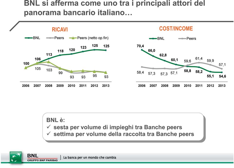 BNL è: sesta per volume di impieghi tra Banche