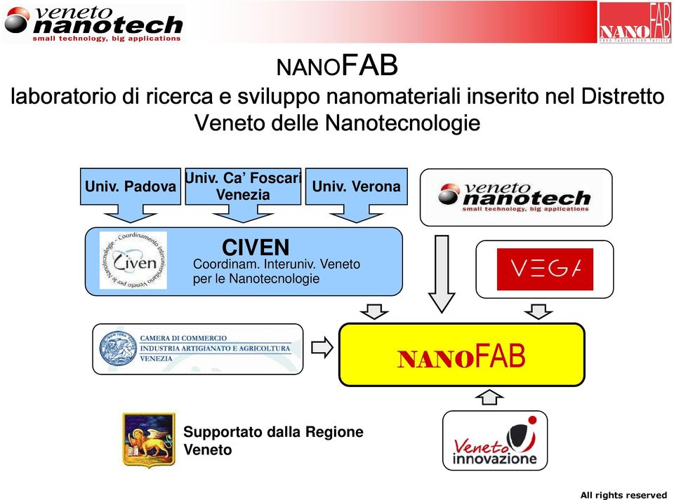 Padova Univ. Ca Foscari Venezia Univ. Verona CIVEN Coordinam.