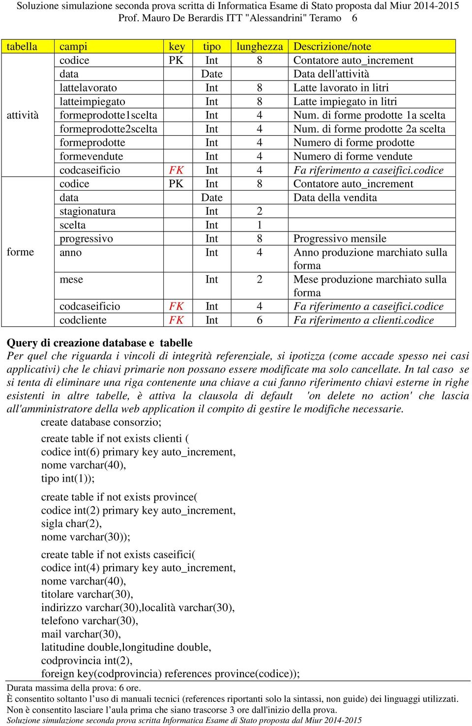 di forme prodotte 2a scelta formeprodotte Int 4 Numero di forme prodotte formevendute Int 4 Numero di forme vendute codcaseificio FK Int 4 Fa riferimento a caseifici.