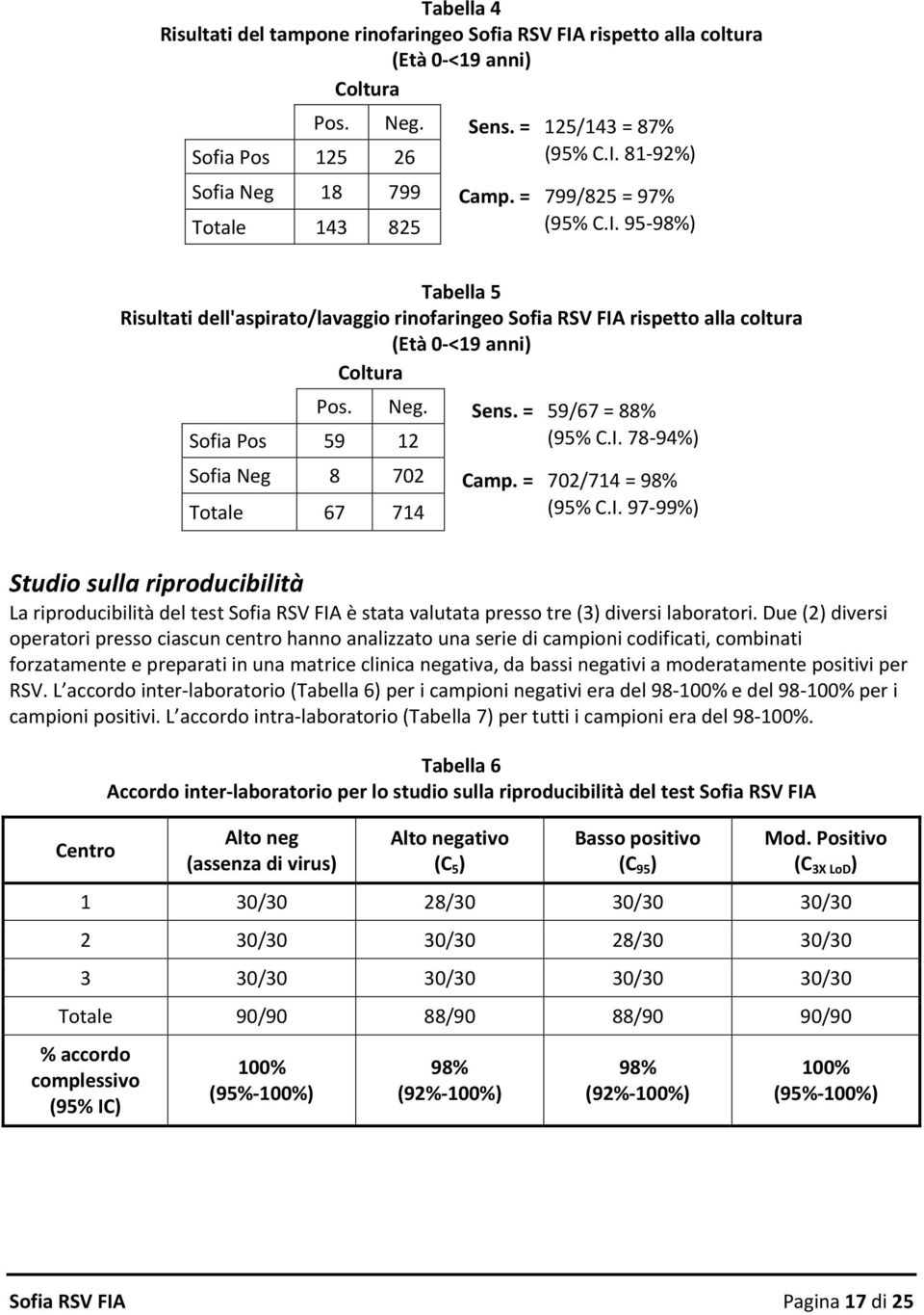 = 59/67 = 88% Sofia Pos 59 12 (95% C.I. 78 94%) Sofia Neg 8 702 Camp. = 702/714 = 98% Totale 67 714 (95% C.I. 97 99%) Studio sulla riproducibilità La riproducibilità del test Sofia RSV FIA è stata valutata presso tre (3) diversi laboratori.