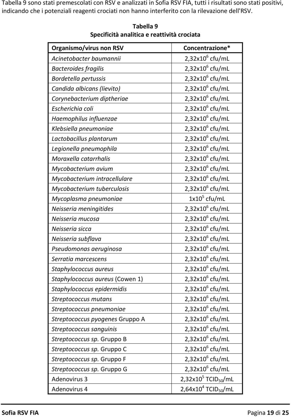 Tabella 9 Specificità analitica e reattività crociata Organismo/virus non RSV Acinetobacter baumannii Bacteroides fragilis Bordetella pertussis Candida albicans (lievito) Corynebacterium diptheriae