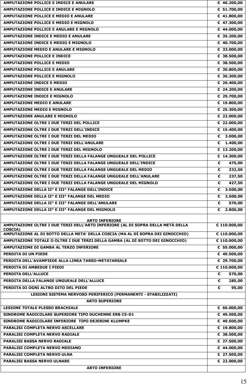 000,00 AMPUTAZIONE POLLICE E INDICE 38.500,00 AMPUTAZIONE POLLICE E MEDIO 38.500,00 AMPUTAZIONE POLLICE E ANULARE 30.800,00 AMPUTAZIONE POLLICE E MIGNOLO 36.300,00 AMPUTAZIONE INDICE E MEDIO 26.