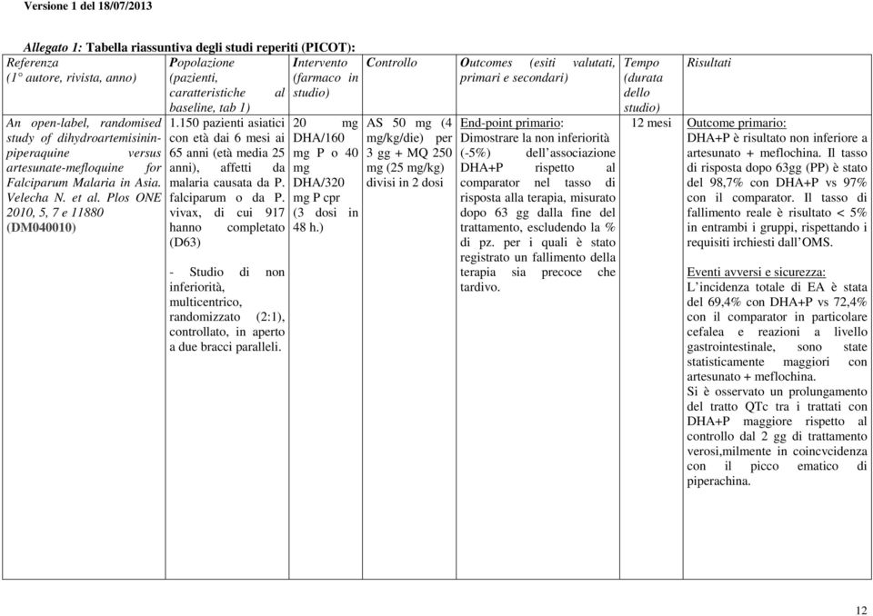 Plos ONE 2010, 5, 7 e 11880 (DM040010) hanno (D63) baseline, tab 1) 1.150 pazienti asiatici con età dai 6 mesi ai 65 anni (età media 25 anni), affetti da malaria causata da P. falciparum o da P.