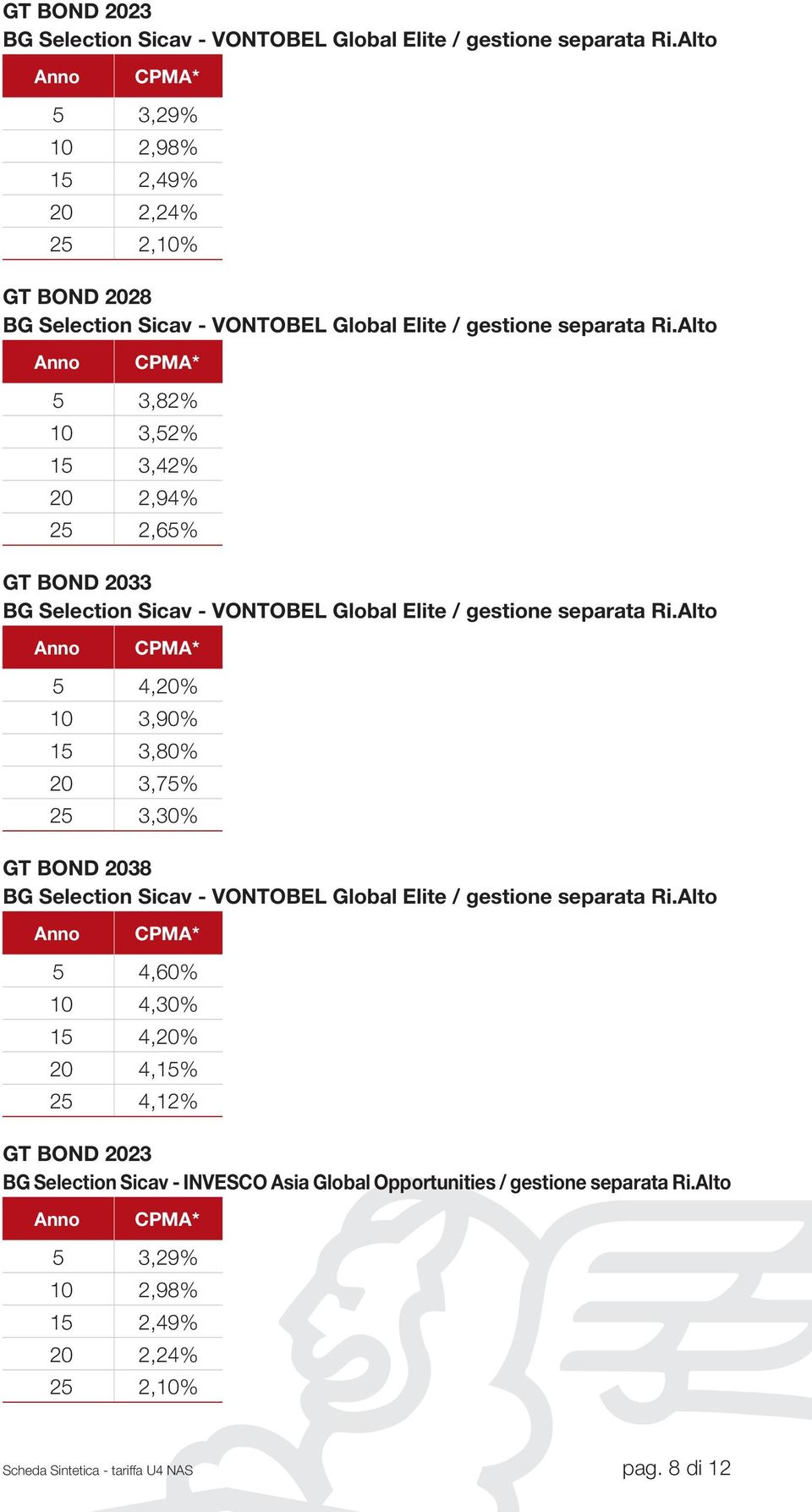 Alto Anno CPMA* 5 3,82% 10 3,52% 15 3,42% 20 2,94% 25 2,65% GT BOND 2033 BG Selection Sicav - VONTOBEL Global Elite / gestione separata Ri.