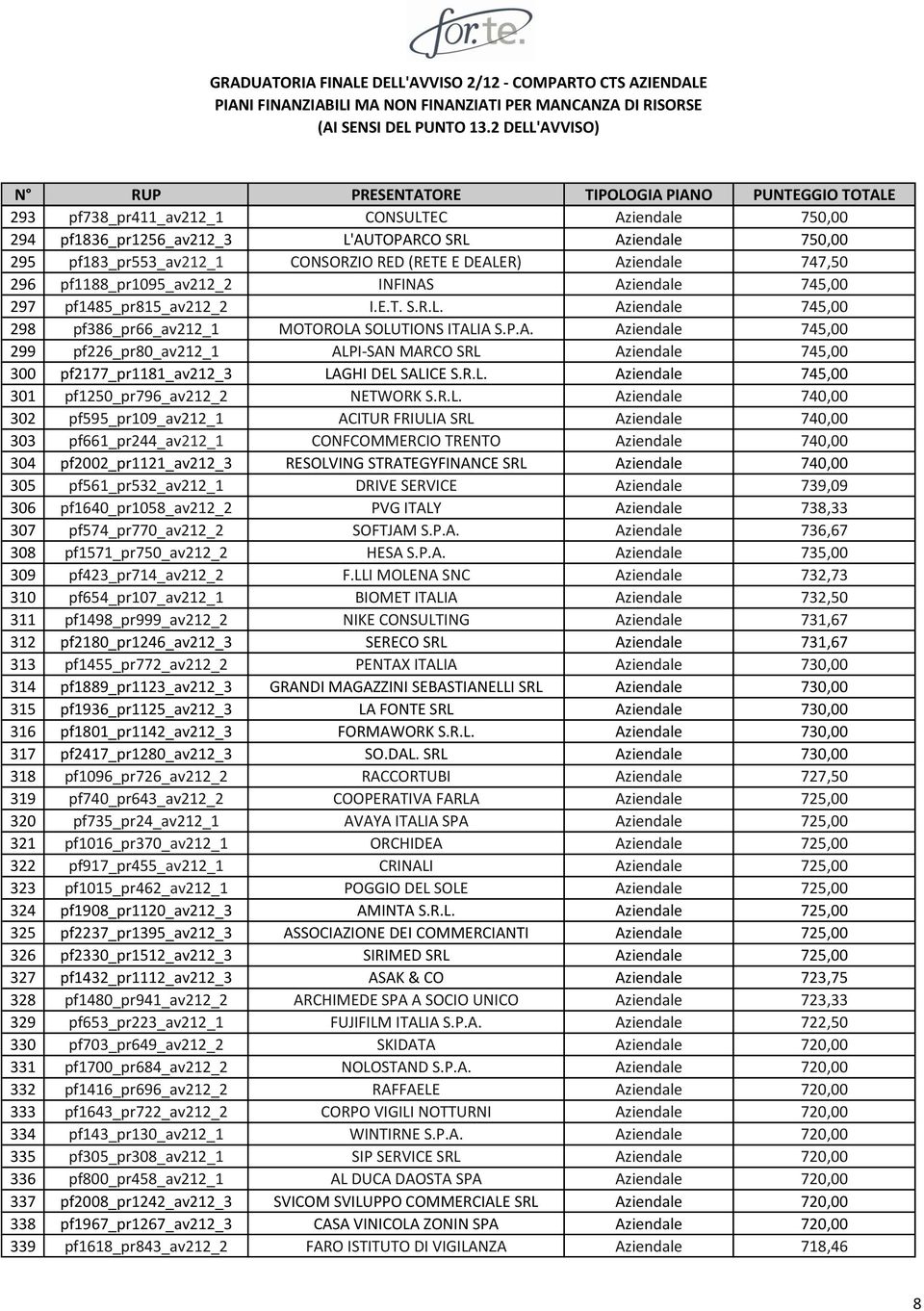 R.L. Aziendale 745,00 301 pf1250_pr796_av212_2 NETWORK S.R.L. Aziendale 740,00 302 pf595_pr109_av212_1 ACITUR FRIULIA SRL Aziendale 740,00 303 pf661_pr244_av212_1 CONFCOMMERCIO TRENTO Aziendale