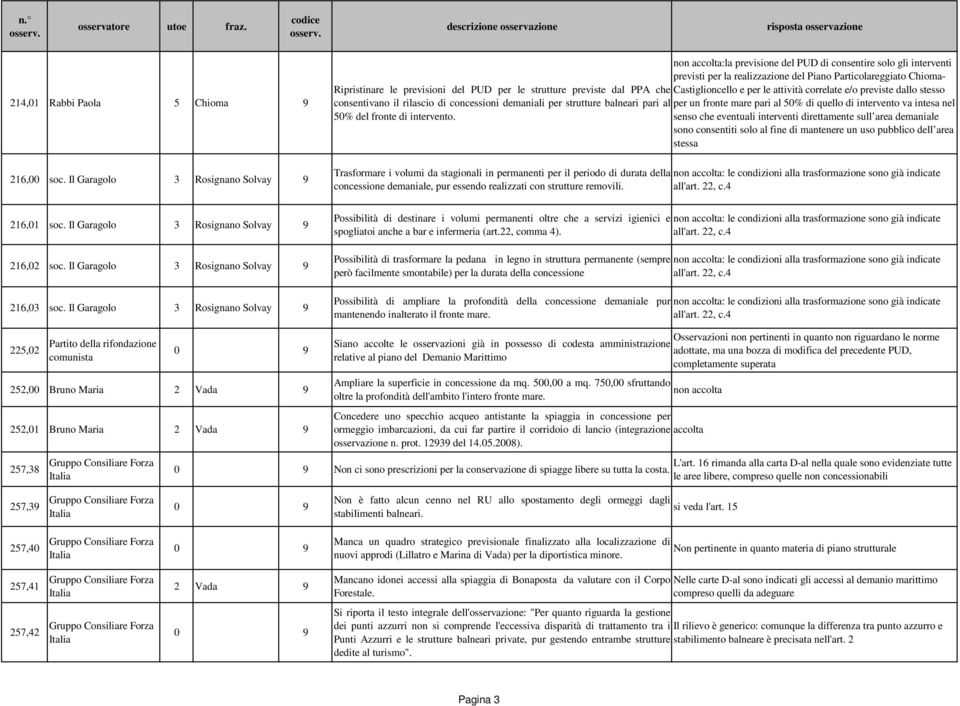 PPA che Castiglioncello e per le attività correlate e/o previste dallo stesso consentivano il rilascio di concessioni demaniali per strutture balneari pari al per un fronte mare pari al 50% di quello