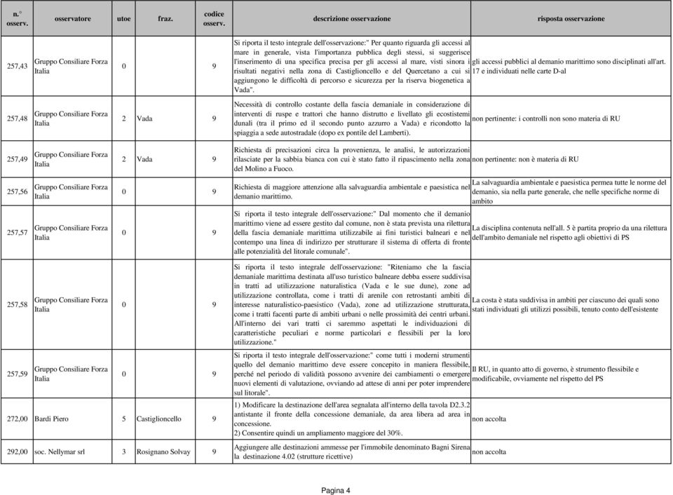 risultati negativi nella zona di Castiglioncello e del Quercetano a cui si 17 e individuati nelle carte D-al aggiungono le difficoltà di percorso e sicurezza per la riserva biogenetica a Vada".