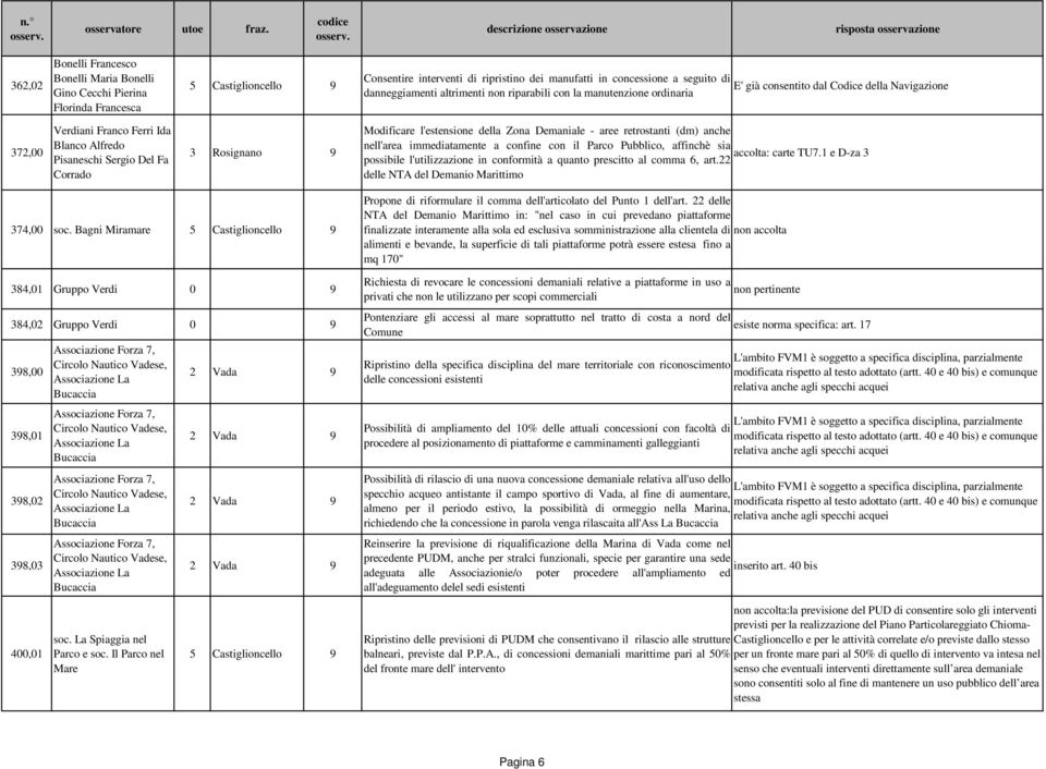 l'estensione della Zona Demaniale - aree retrostanti (dm) anche nell'area immediatamente a confine con il Parco Pubblico, affinchè sia accolta: carte TU7.