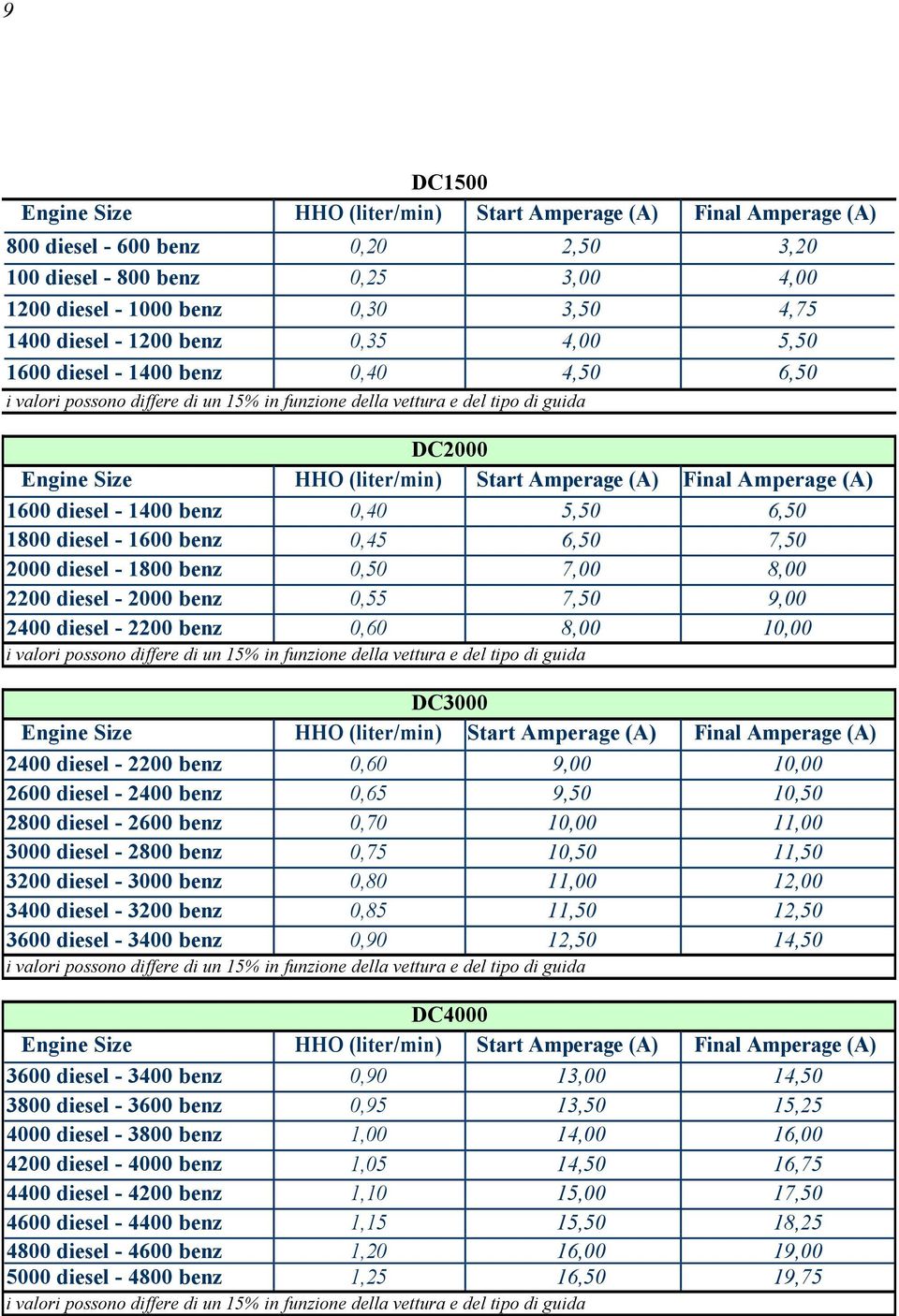 (A) Final Amperage (A) 1600 diesel - 1400 benz 0,40 5,50 6,50 1800 diesel - 1600 benz 0,45 6,50 7,50 2000 diesel - 1800 benz 0,50 7,00 8,00 2200 diesel - 2000 benz 0,55 7,50 9,00 2400 diesel - 2200