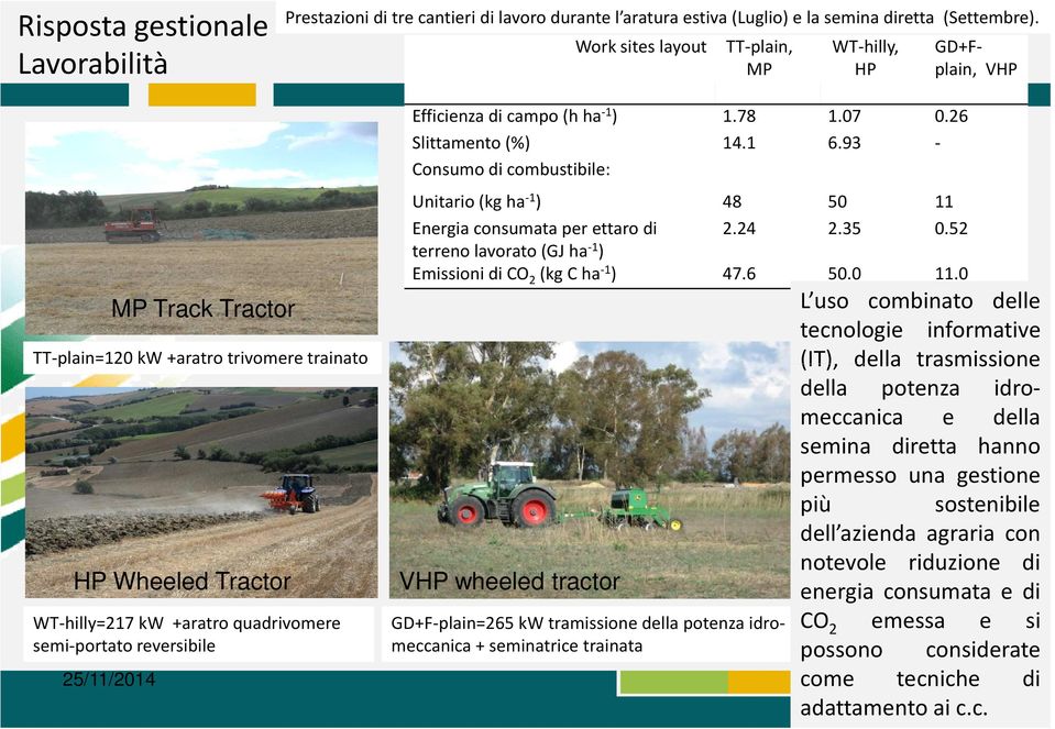 25/11/2014 Efficienzadicampo (h ha -1 ) 1.78 1.07 0.26 Slittamento(%) 14.1 6.93 - Consumo di combustibile: Unitario(kg ha -1 ) 48 50 11 Energia consumata per ettaro di 2.24 2.35 0.