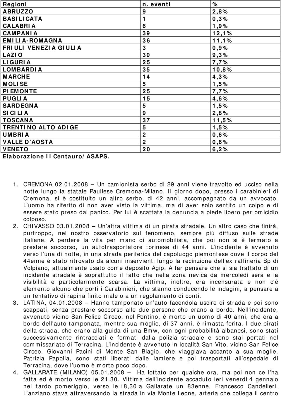 5 1,5% PIEMONTE 25 7,7% PUGLIA 15 4,6% SARDEGNA 5 1,5% SICILIA 9 2,8% TOSCANA 37 11,5% TRENTINO ALTO ADIGE 5 1,5% UMBRIA 2 0,6% VALLE D AOSTA 2 0,6% VENETO 20 6,2% Elaborazione Il Centauro/ASAPS. 1. CREMONA 02.