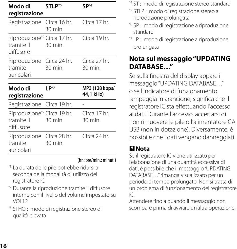 diffusore Riproduzione tramite auricolari Circa 28 hr. 30 min. Circa 27 hr. 30 min. MP3 (128 kbps/ 44,1 khz) Circa 17 hr. 30 min. Circa 24 hr. (hr.: ore/min.